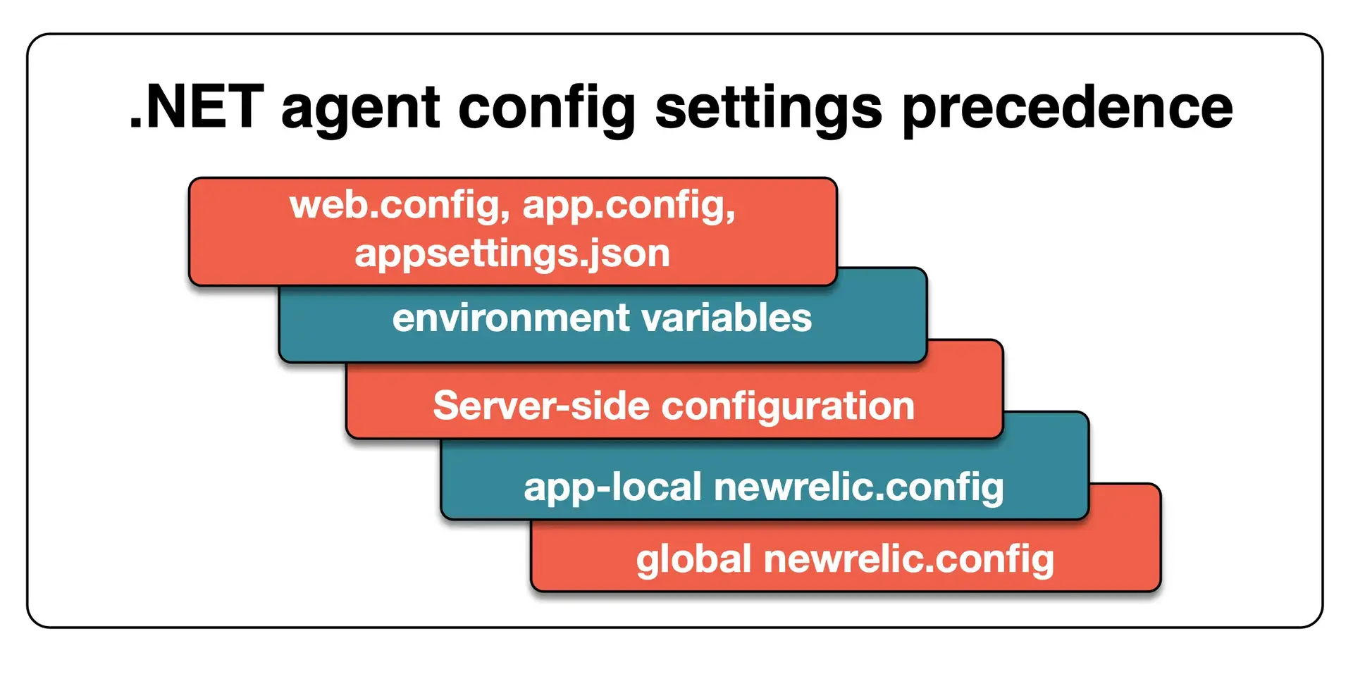 net-config-precedence-core.png New Relic .NET agent configuration settings precedence