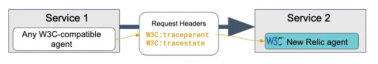 diff_vend_w3c.png Diagram shows a successful trace with W3C-compliant vendor.