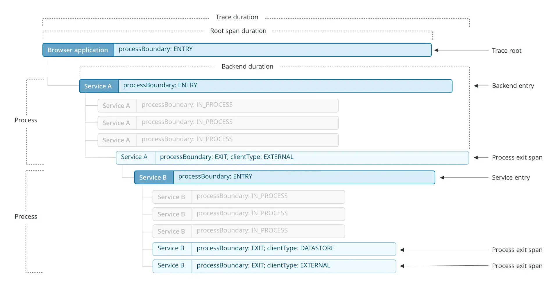 trace-structure-diagram.png New Relic distributed tracing trace structure diagram