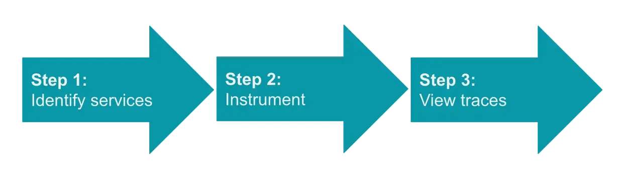 Diagram showing the three steps to set up distributed tracing. Diagram showing the three steps to set up distributed tracing