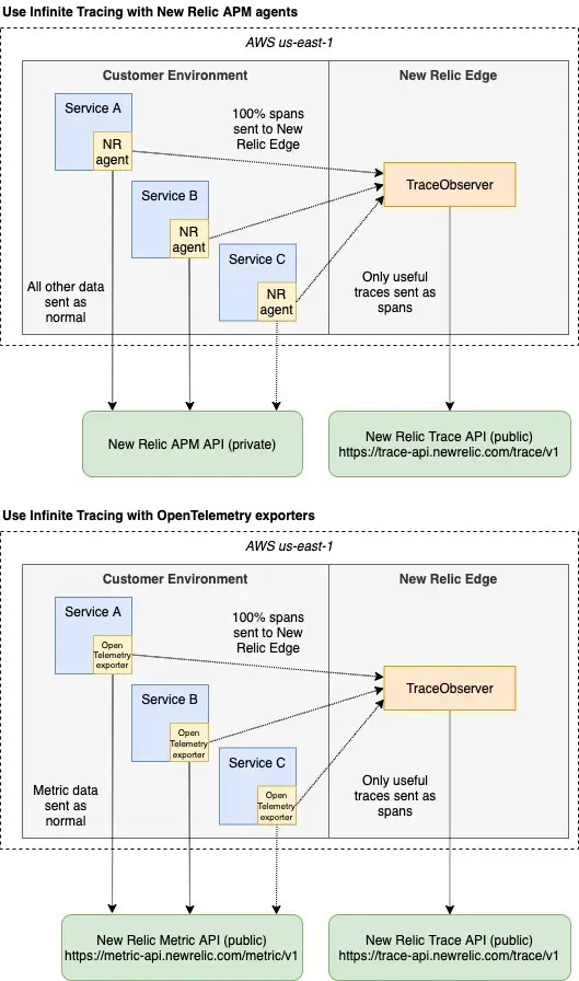 Here are two diagrams showing the flow of data: one for agents and another for integrations with Infinite Tracing. Here are two diagrams showing the flow of data: one for agents and another for integrations with Infinite Tracing.