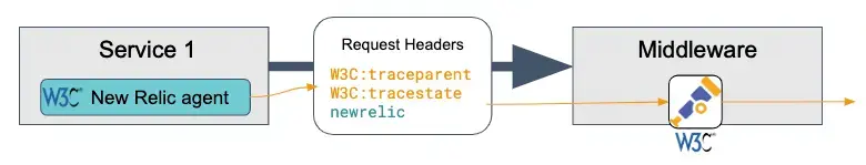 middleware_w3c.png Diagram showing a successful trace with W3C-compliant middleware.
