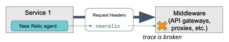 Diagram of a failed trace with proprietary headers. Diagram of a failed trace with proprietary headers.