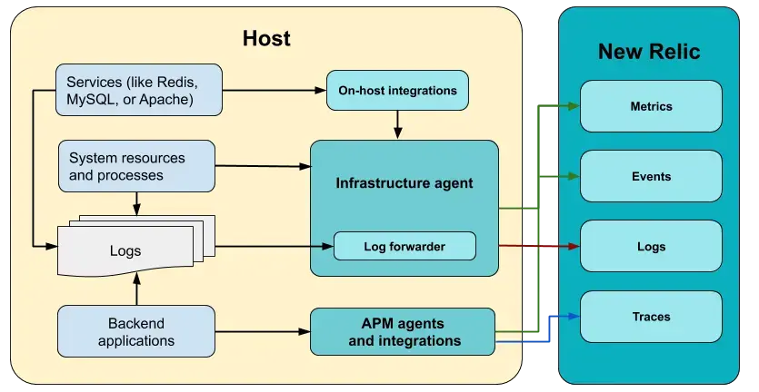 Agents and New Relic Agents and New Relic