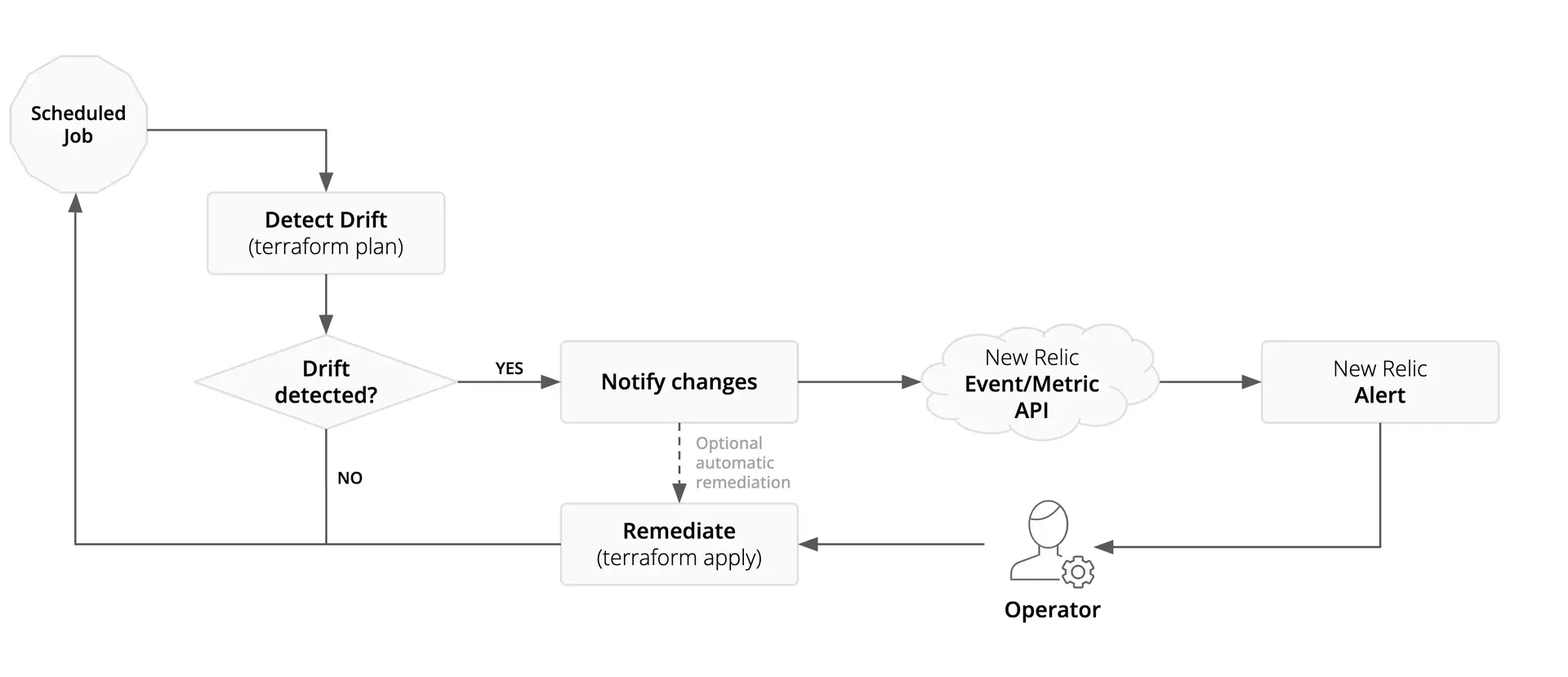 Configuration drift workflow Configuration drift workflow