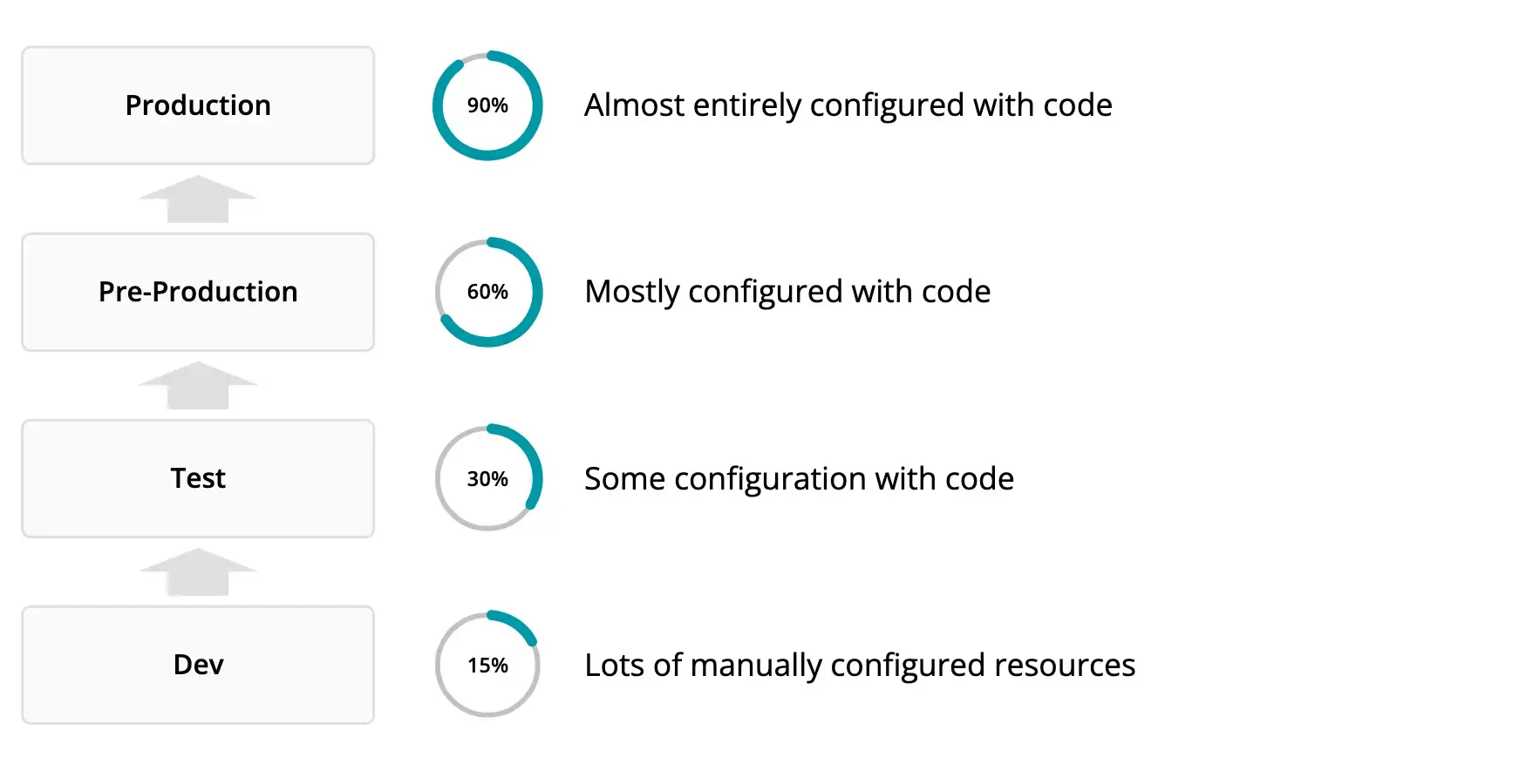 Environment maturity Percentage of code driven configuration increases with environment maturity