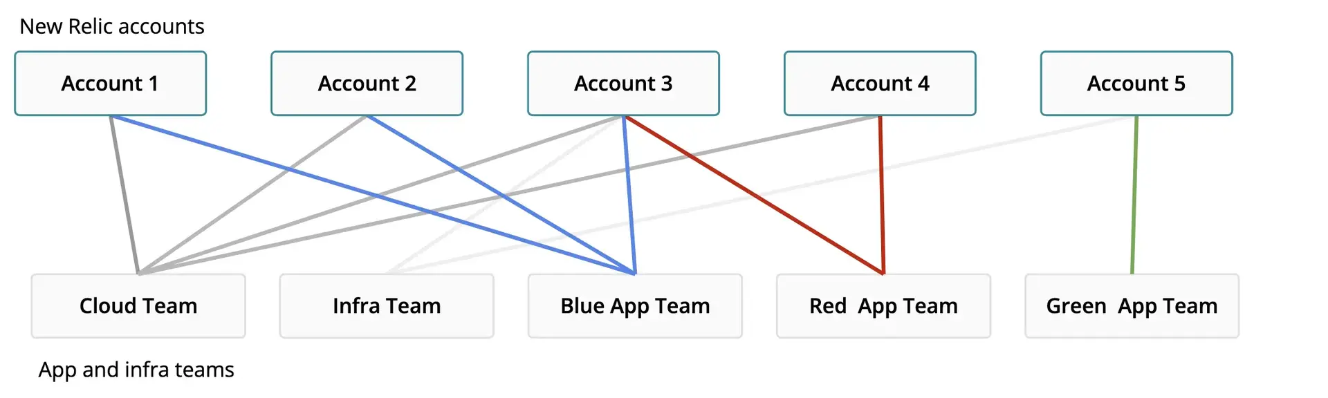 Team based resource isolation permission model Team based resource isolation permission model