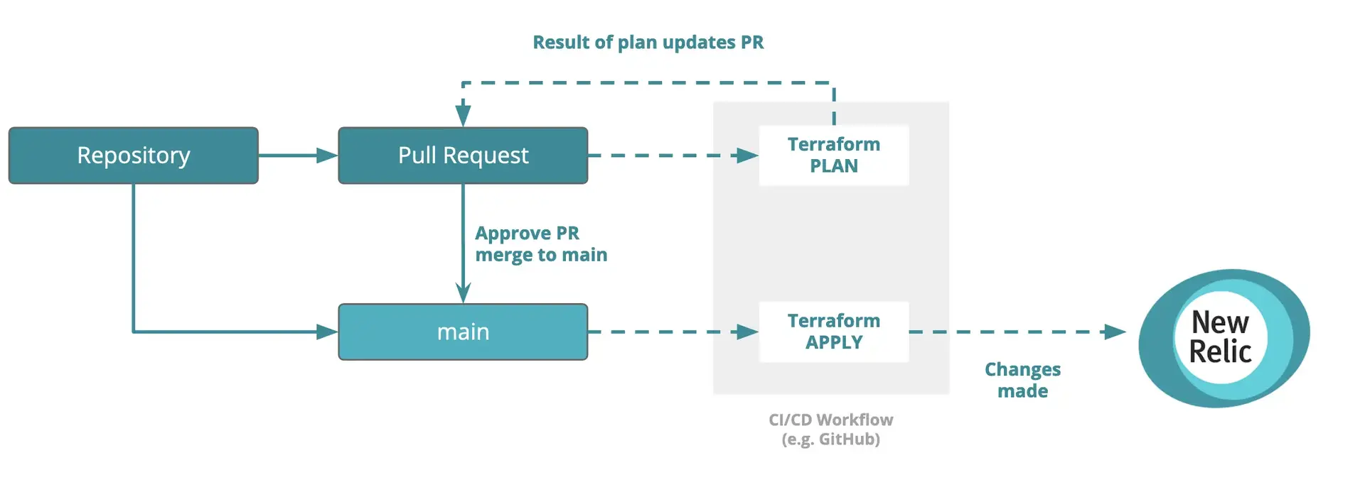 Simple Terraform workflow Example Terraform workflow